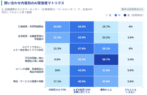 問い合わせ内容別のAI受容度マトリクス