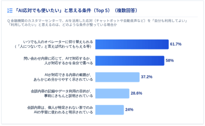 AI応対でも使いたいと思える条件Top5