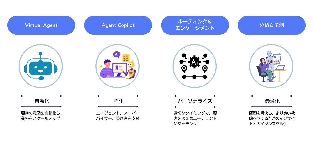 業務変革を実現するGenesys AIの4つの主要機能