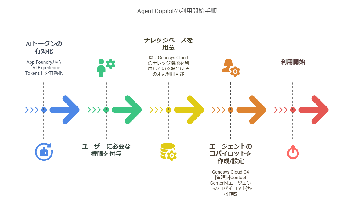 Agent Copilot利用開始手順