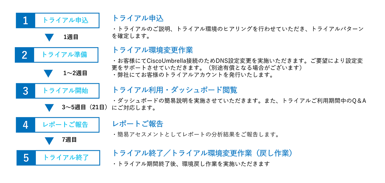 Cisco Umbrellaトライアルの流れ