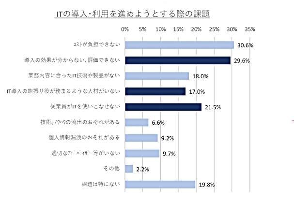 図 III-80 Q40 ITの導入･利用を進めようとする際の課題