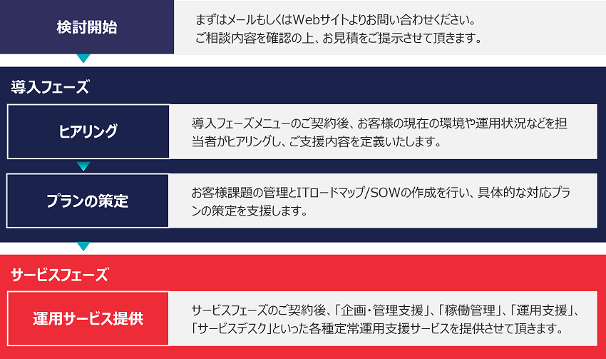ご利用の流れ