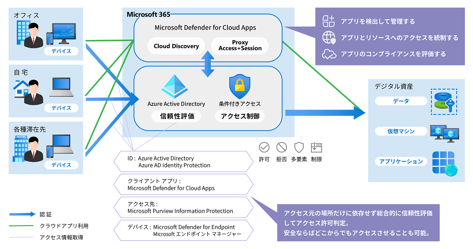 ハイブリッドワーク環境におけるセキュリティの図