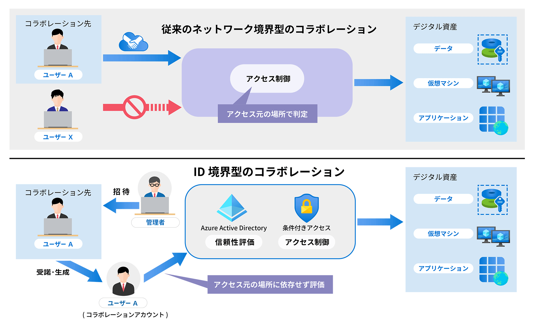 ビジネスコラボレーション環境におけるセキュリティの図