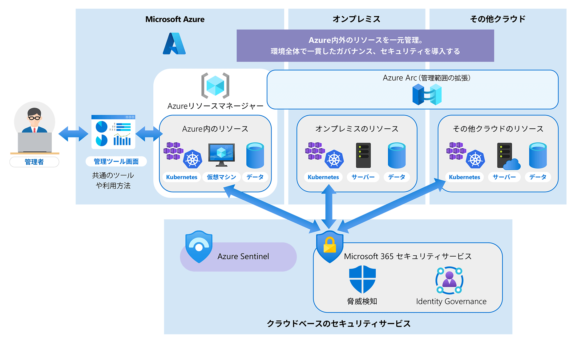 クラウド指向のITセキュリティ基盤の図