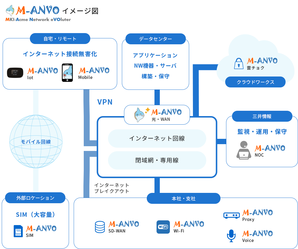 M-ANVO（マンボウ）イメージ図