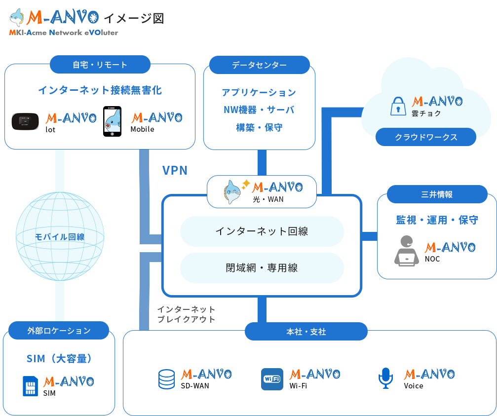 M-ANVO（マンボウ）イメージ図
