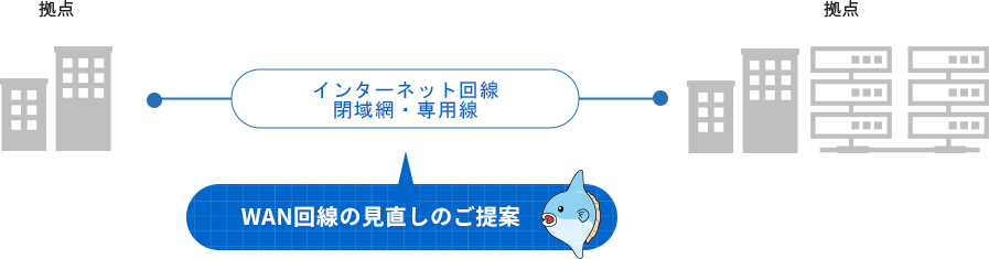 M-ANVO光・WANは各種回線提供サービスです。