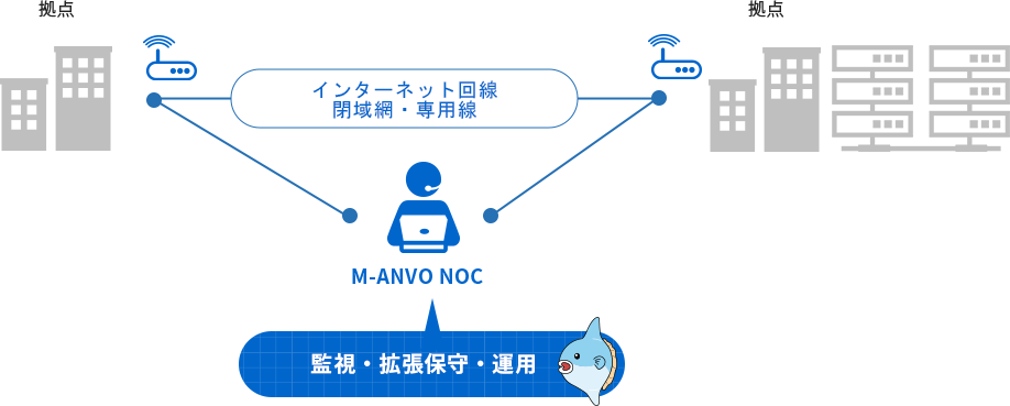NOCはネットワーク統合運用監視サービスです。