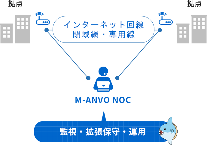 NOCはネットワーク統合運用監視サービスです。