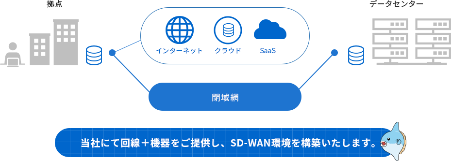 M-ANVO SD-WANはトラフィック最適化サービス(分散型)です。