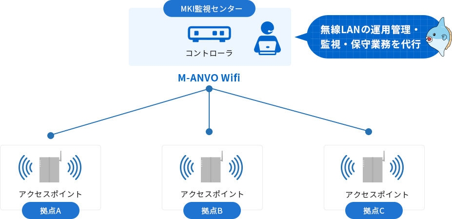 M-ANVO Wi-Fiは法人向けクラウド型無線LAN運用サービスです。