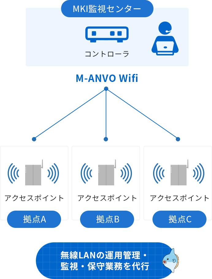 M-ANVO Wi-Fiは法人向けクラウド型無線LAN運用サービスです。