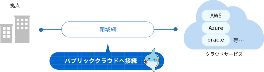 M-ANVO 雲チョクはパブリッククラウド接続サービスです。