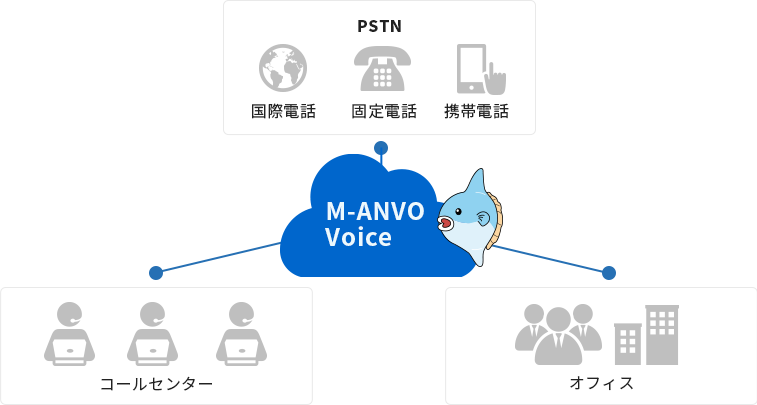 M-ANVO Voiceは音声用回線サービスです。