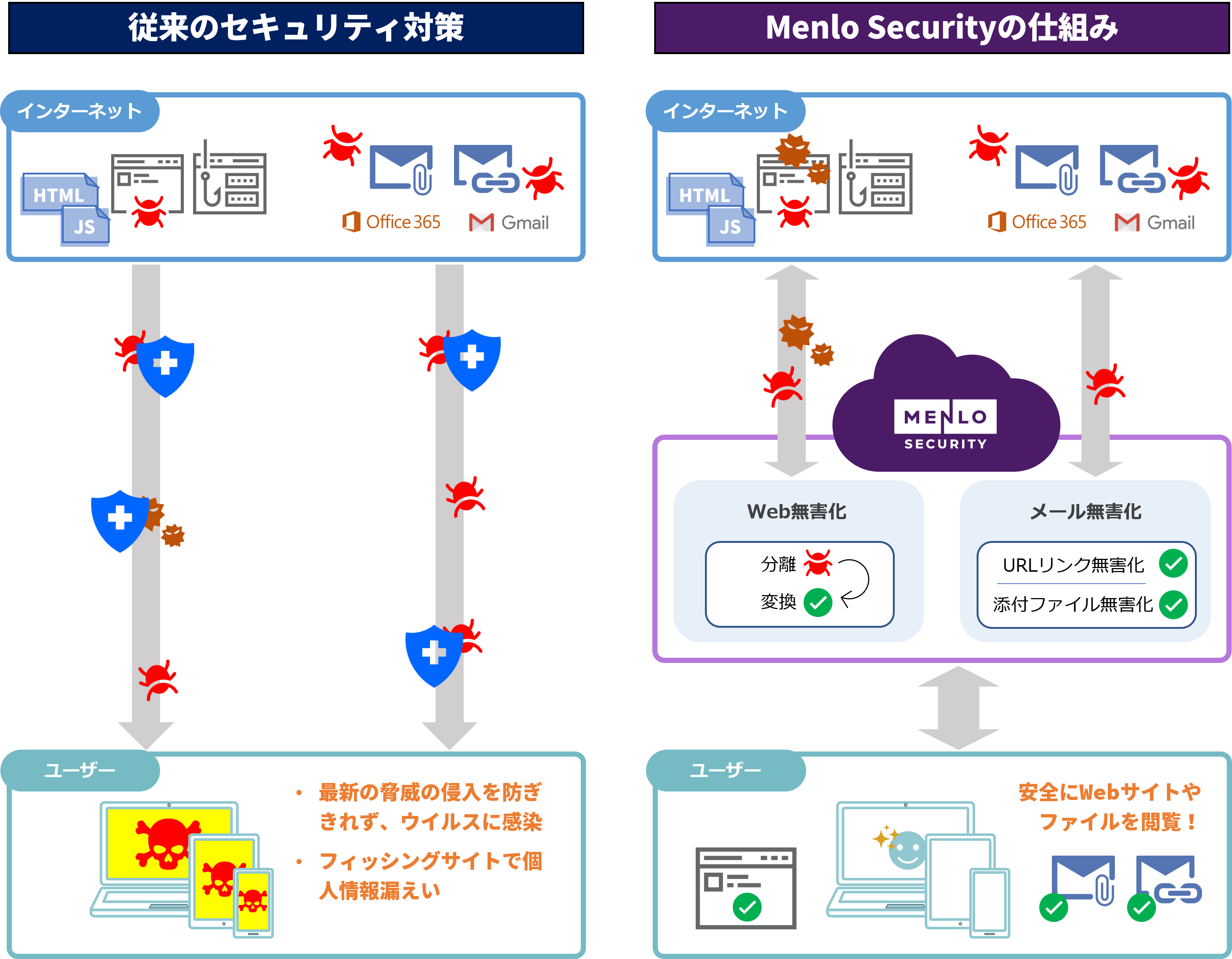 従来のセキュリティ対策とMenlo Securityの仕組みとの違い