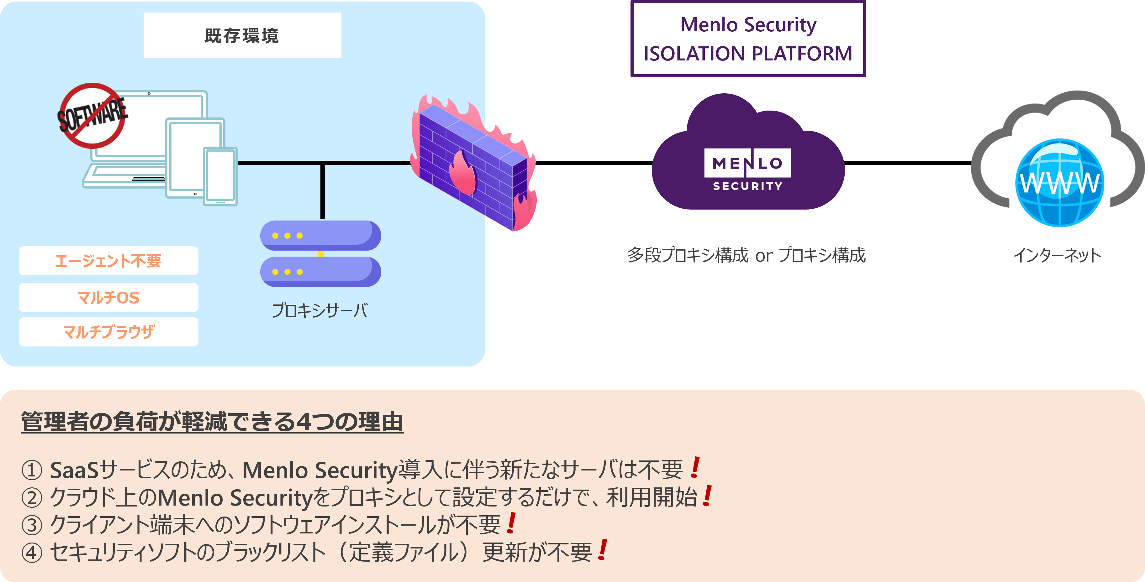 Menlo Securityの特長2:管理者の負荷を軽減