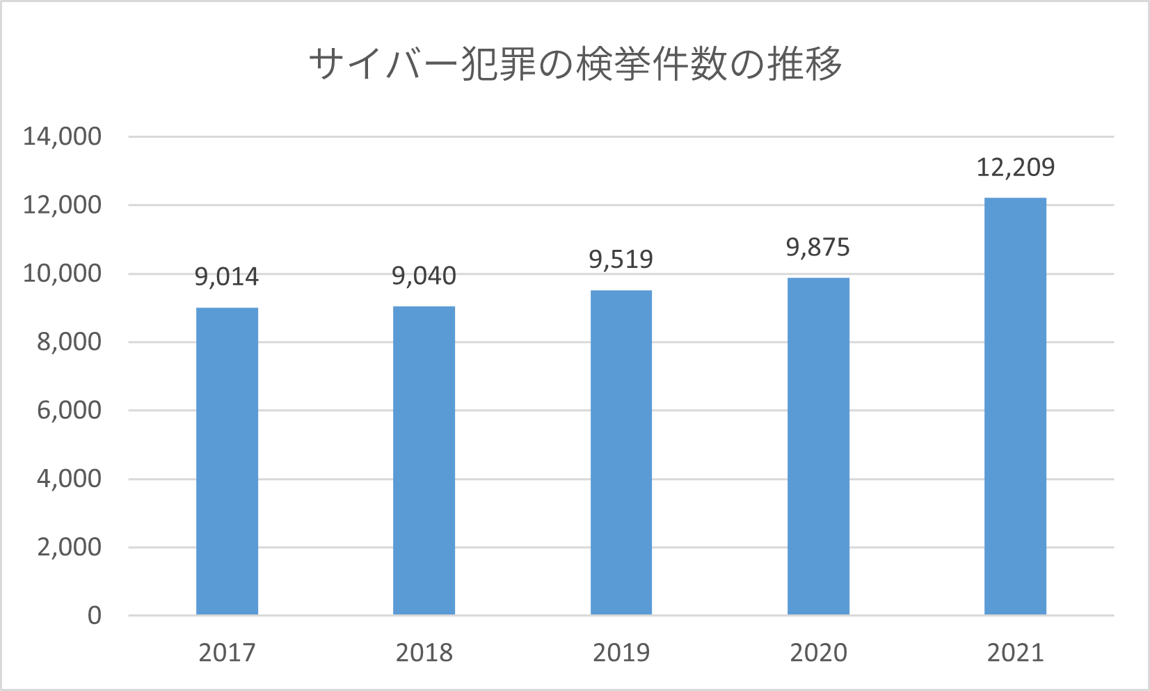 サイバー犯罪の検挙件数の推移