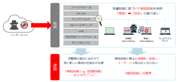 従来型のセキュリティ対策