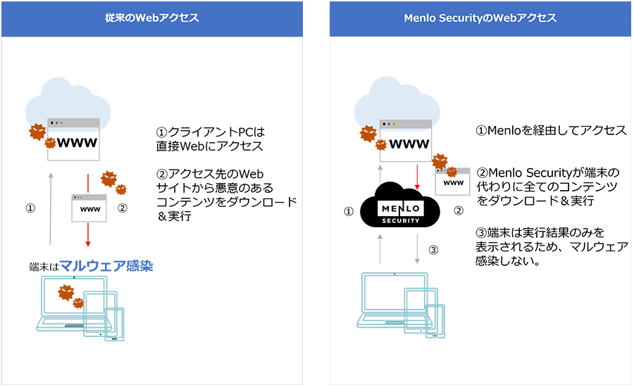 従来のWebアクセス/Menlo SecuryのWebアクセス