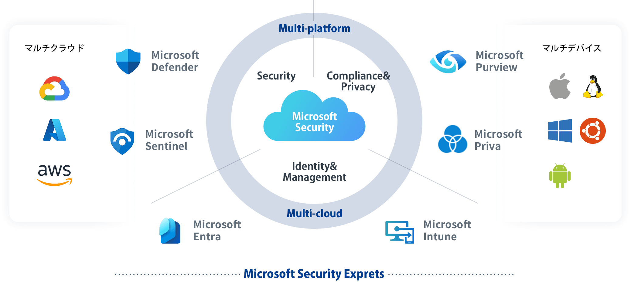 Microsoft Security