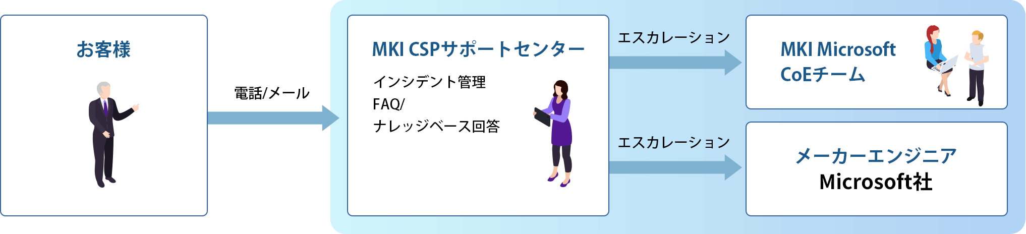 CSP Direct