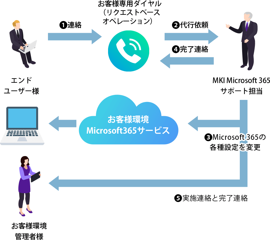 エンドユーザー向けサービス