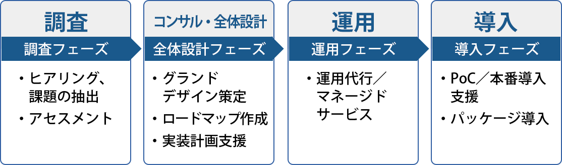 導⼊⽀援サービス
