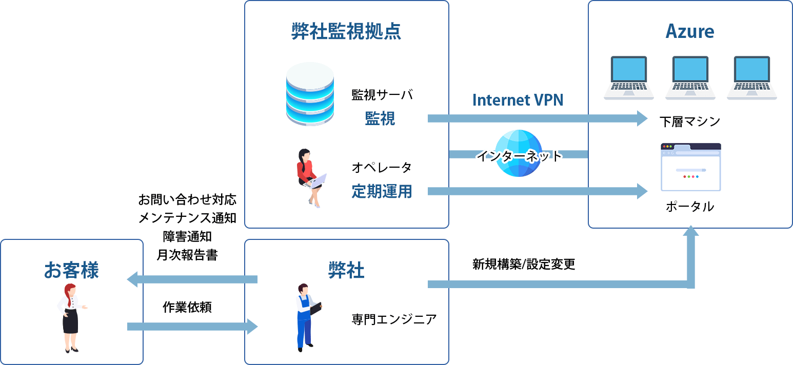 Microsoft Azure運⽤代⾏サービス