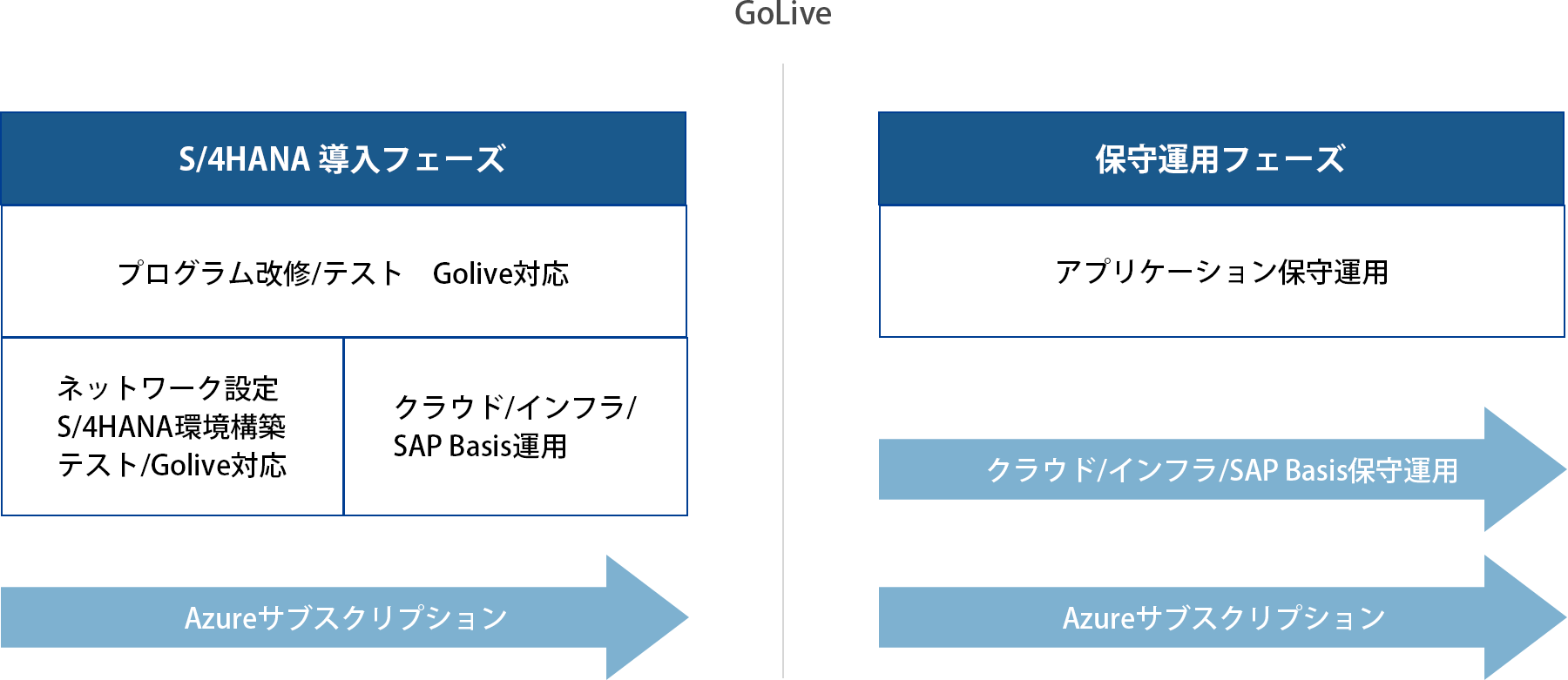 SAP on Azureマネージドサービス