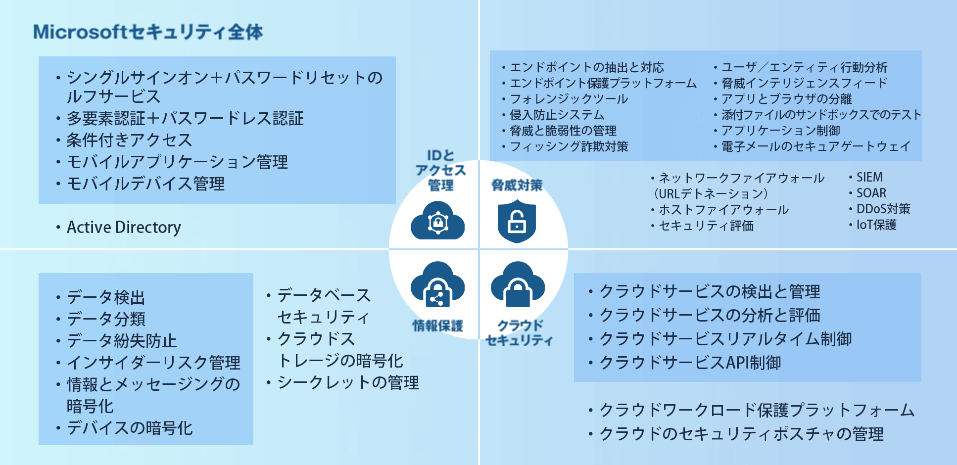 Microsoftセキュリティ全体