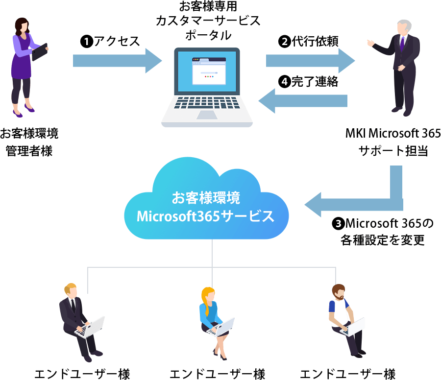 管理者向けサービス