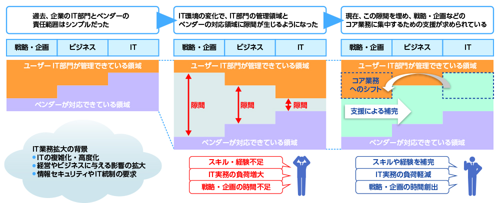 図1 ITの役割とニーズの変化