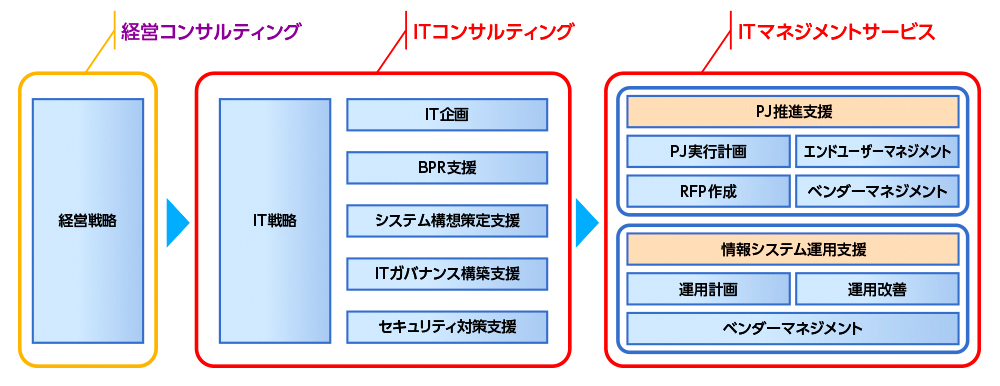 図2 ITコンサルティングとITMSの概要