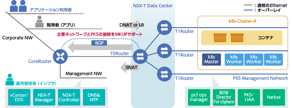 図1 VMware Enterprise PKSの利用イメージ