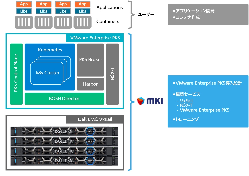図2 VMware Enterprise PKS on VxRailの構成概要