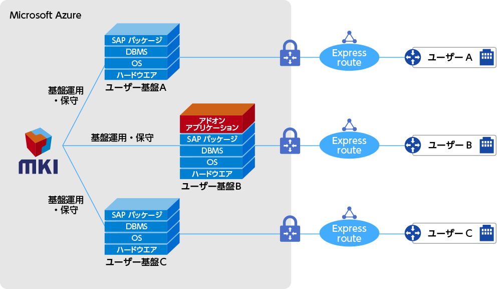 図2 「MKI マネージドサービス for SAP S/4HANA」のサービスイメージ