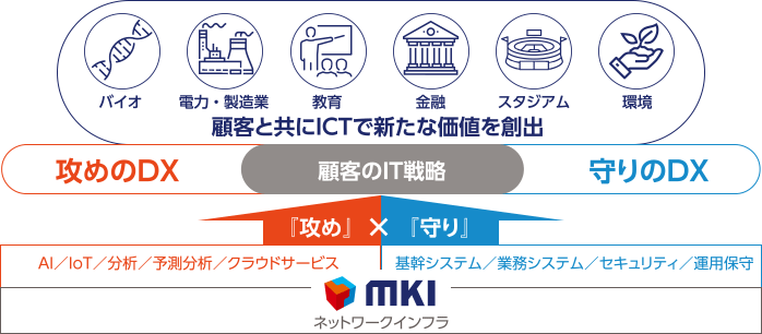 図:mkiネットワークインフラ「AI/IoT/分析/予測分析/クラウドサービス、基幹システム/業務システム/セキュリティ/運用保守」攻めのDX、守りのDX→顧客のIT戦略。顧客と共にICTで新たな価値を創出