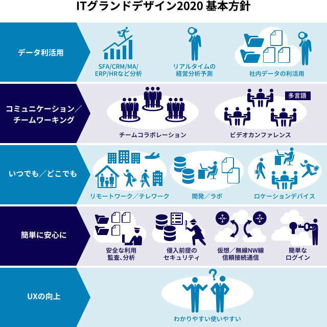 図:ITグランドデザイン2020 基本方針。データ利活用、コミュニケーション/チームワーキング、いつでも/どこでも、簡単に安心に、UXの向上