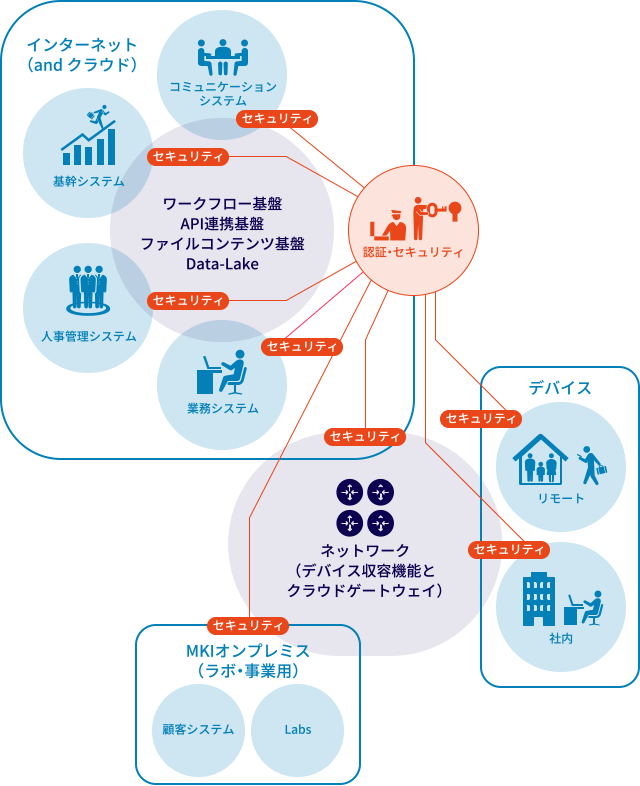 図：ITグランドデザイン2020 システム概念図。