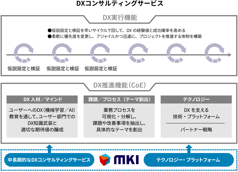 図：DXコンサルティングサービス　DX実行機能、DX推進機能（CoE）