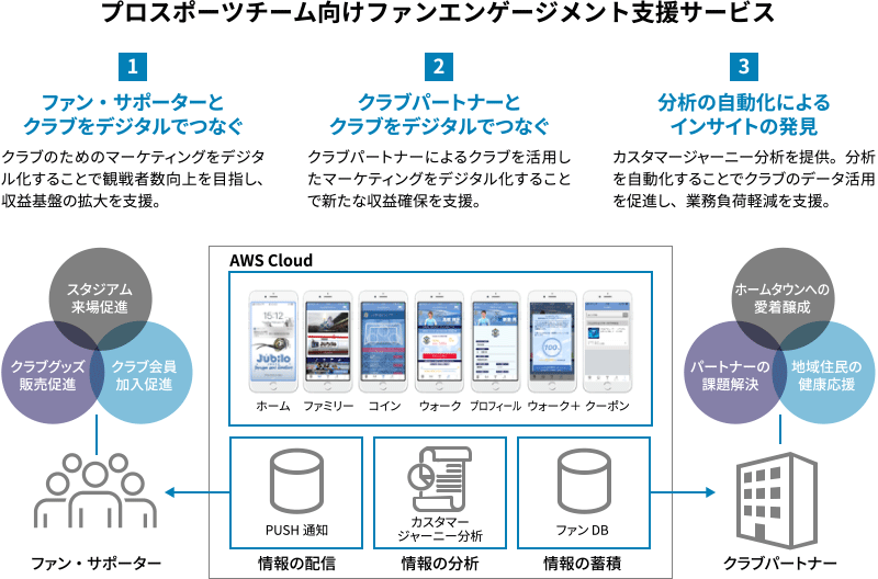 図：プロスポーツチーム向けファンエンゲージメント支援サービス。1.ファン・サポーターとクラブをデジタルでつなぐ。2.クラブパートナーとクラブをデジタルでつなぐ。3.分析の自動化によるインサイトの発見