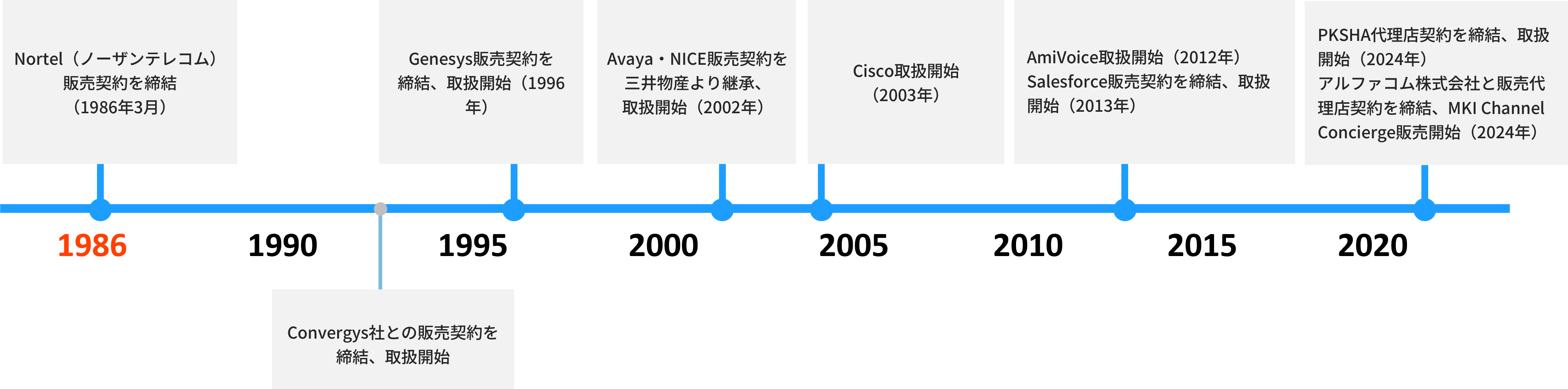 通信自由化からPBXの歩みと共に