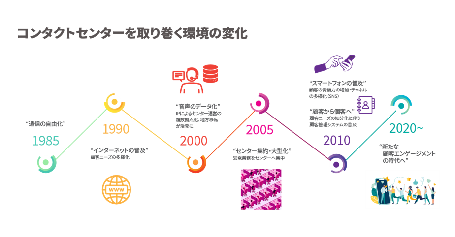 コンタクトセンターを取り巻く環境の変化
