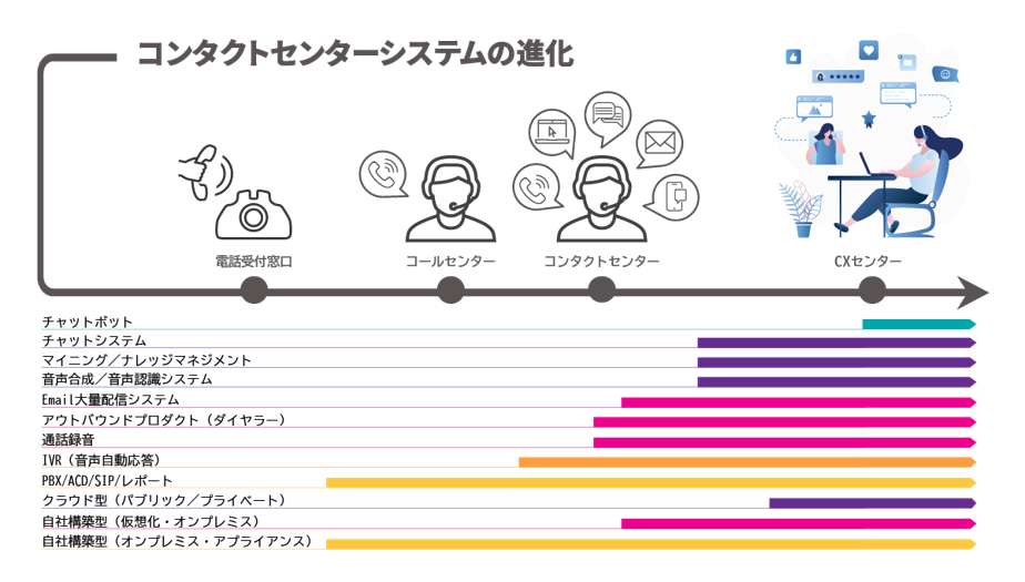 コンタクトセンターシステムの進化