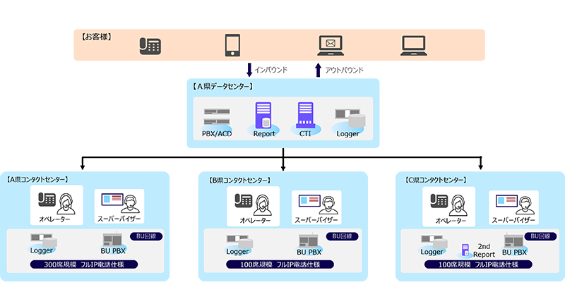 導入事例①DC設置/OPセンター複数拠点化