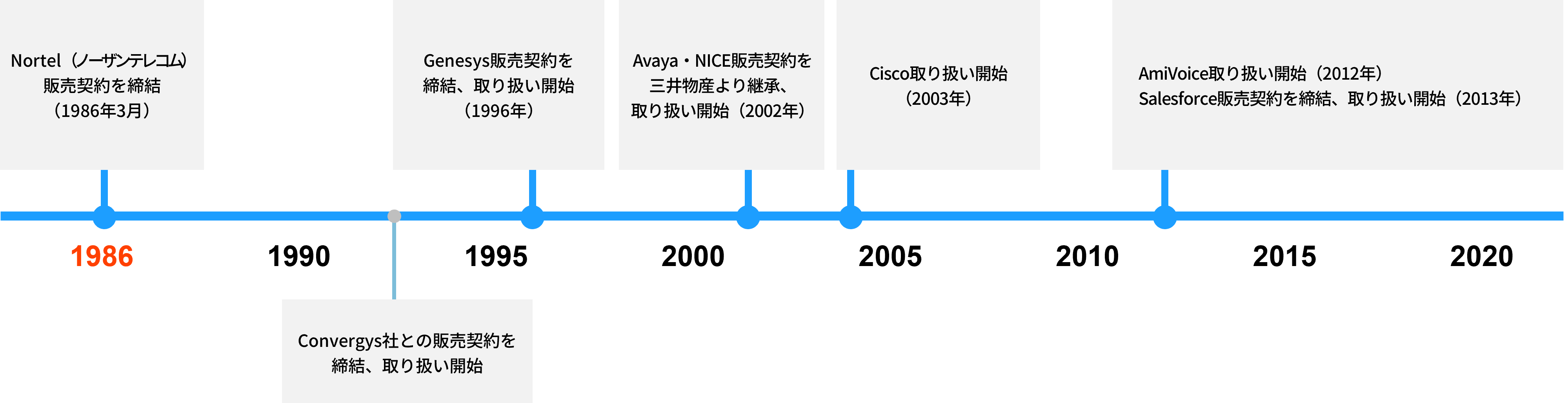 通信自由化からPBXの歩みと共に