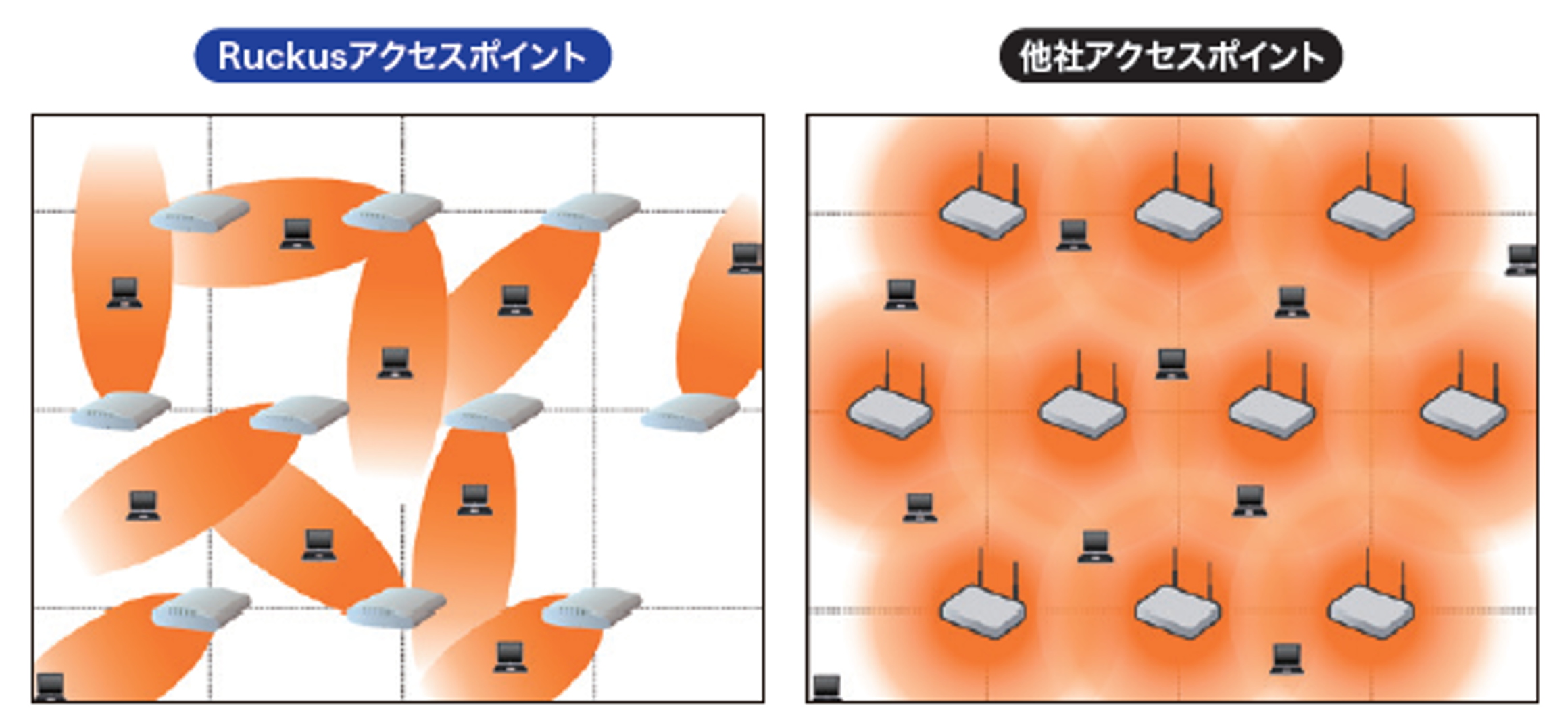 一般的なアクセスポイントとBeamFlex+技術による電波干渉の比較