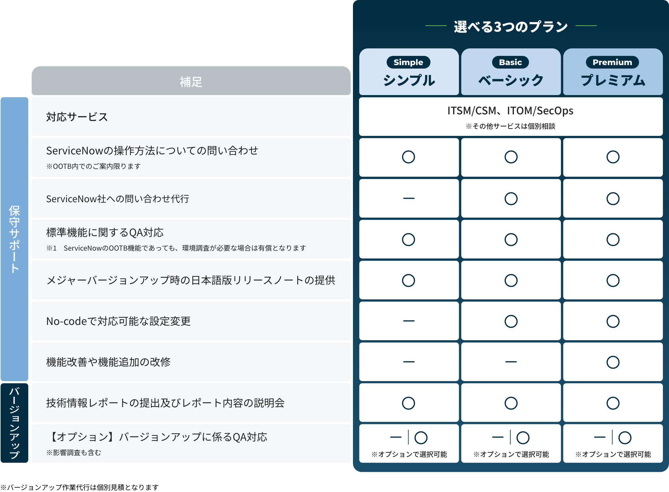 選べる3つのプラン
